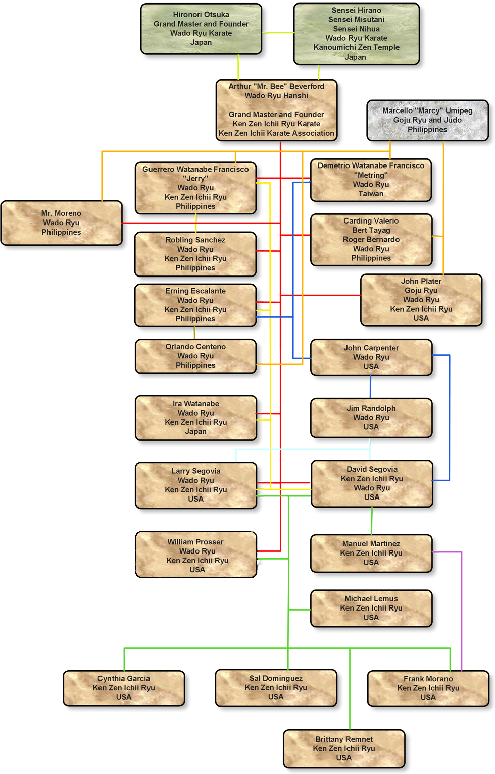 Ken Zen Ichii Family Tree